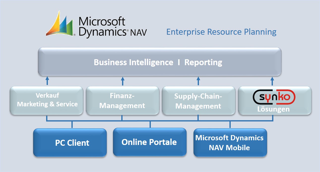 synko GmbH Microsoft Dynamics NAV Übersicht